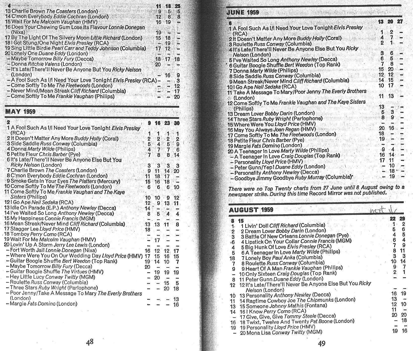 List of UK charts and number-one singles (1952–1969) - Wikipedia